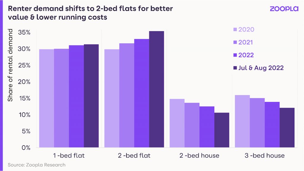 Renter demand shifts to 2-bed flats for better value & lower running costs